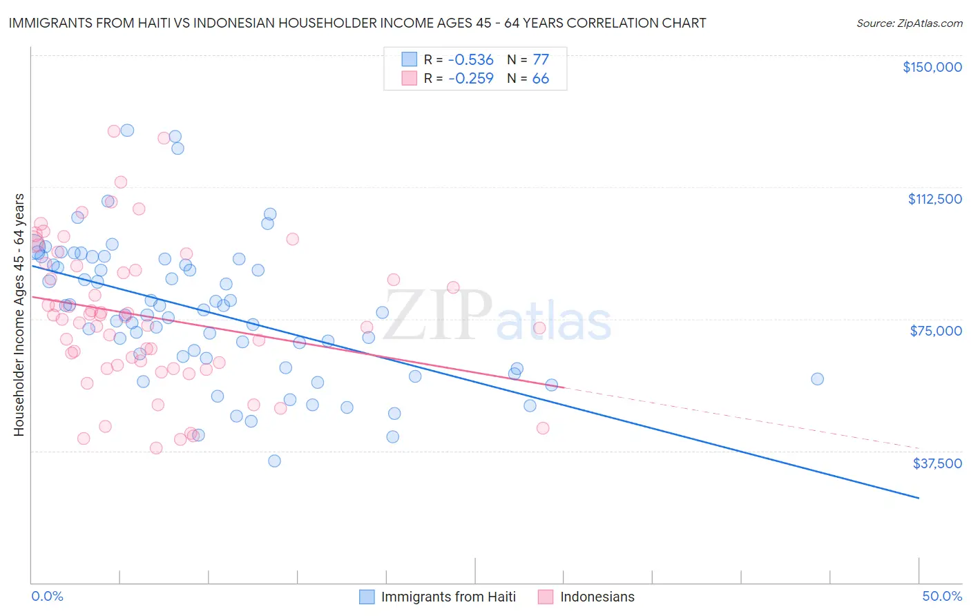 Immigrants from Haiti vs Indonesian Householder Income Ages 45 - 64 years