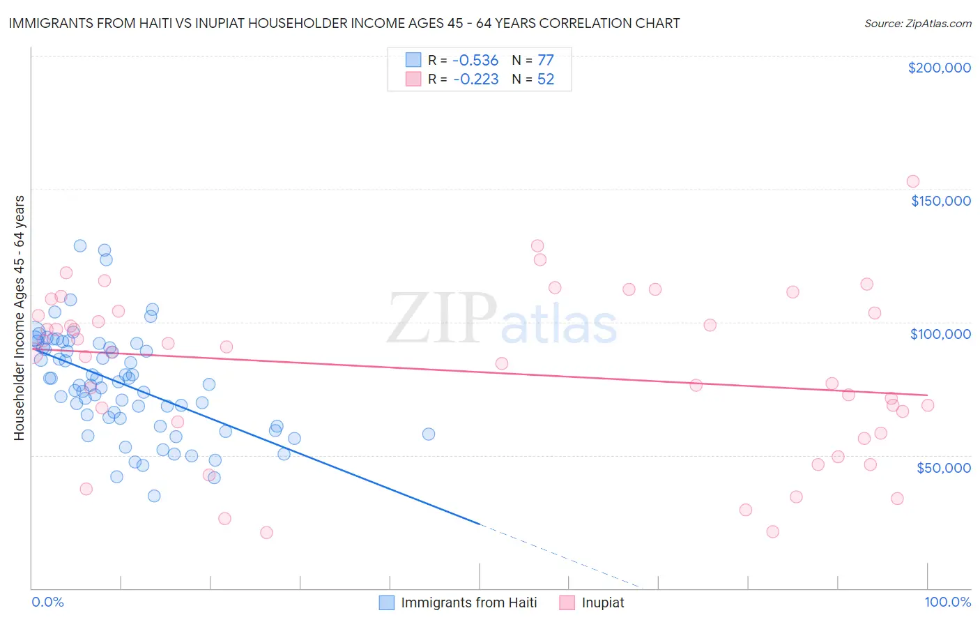 Immigrants from Haiti vs Inupiat Householder Income Ages 45 - 64 years