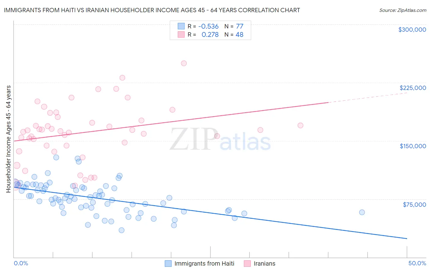 Immigrants from Haiti vs Iranian Householder Income Ages 45 - 64 years