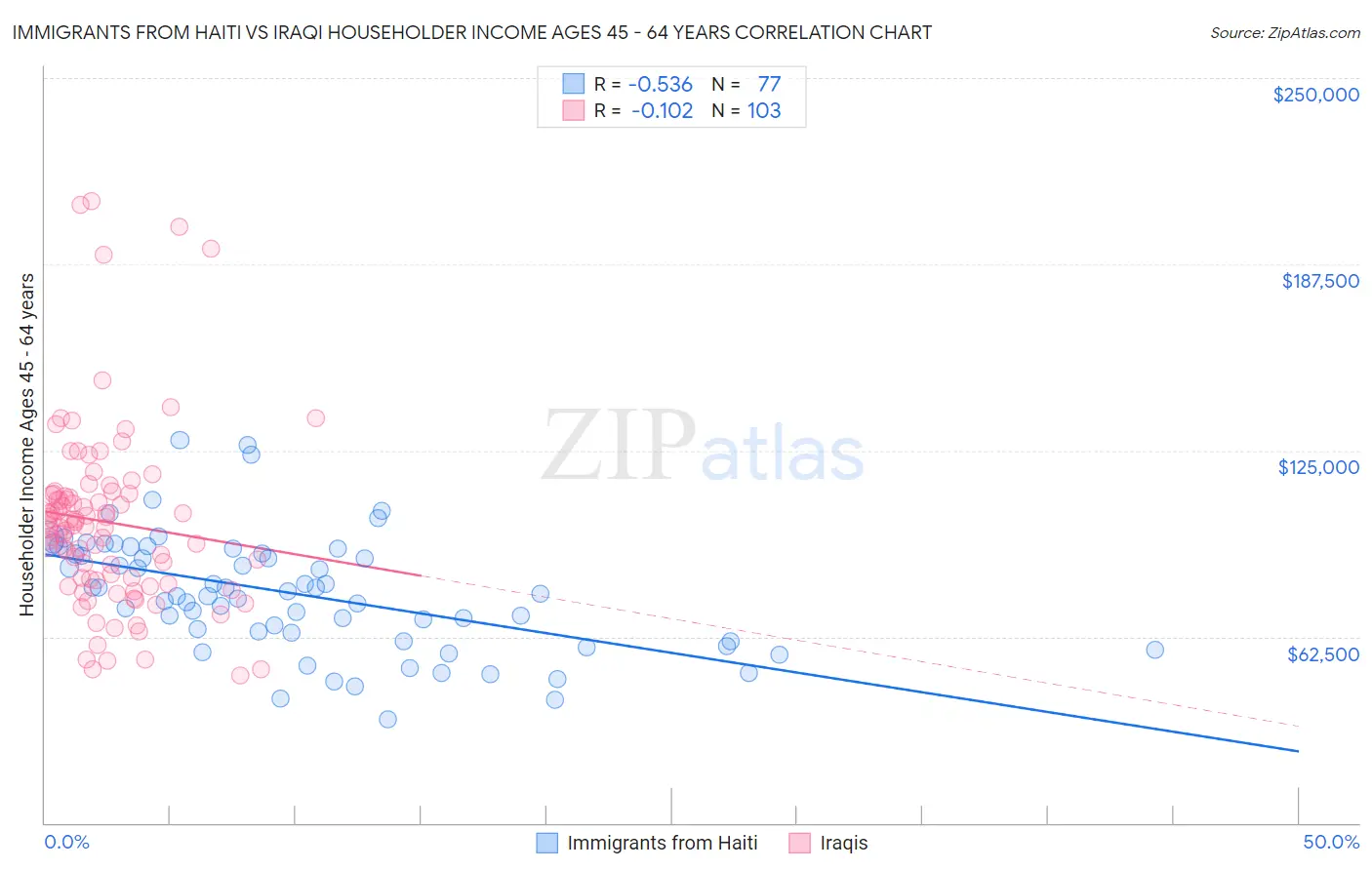 Immigrants from Haiti vs Iraqi Householder Income Ages 45 - 64 years