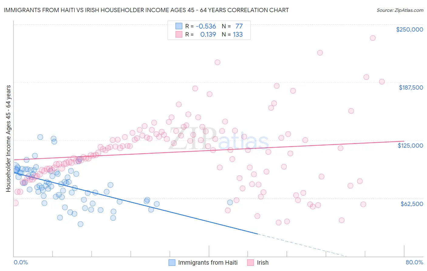 Immigrants from Haiti vs Irish Householder Income Ages 45 - 64 years