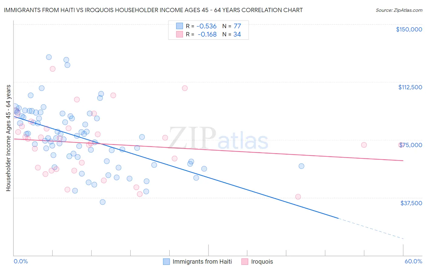 Immigrants from Haiti vs Iroquois Householder Income Ages 45 - 64 years