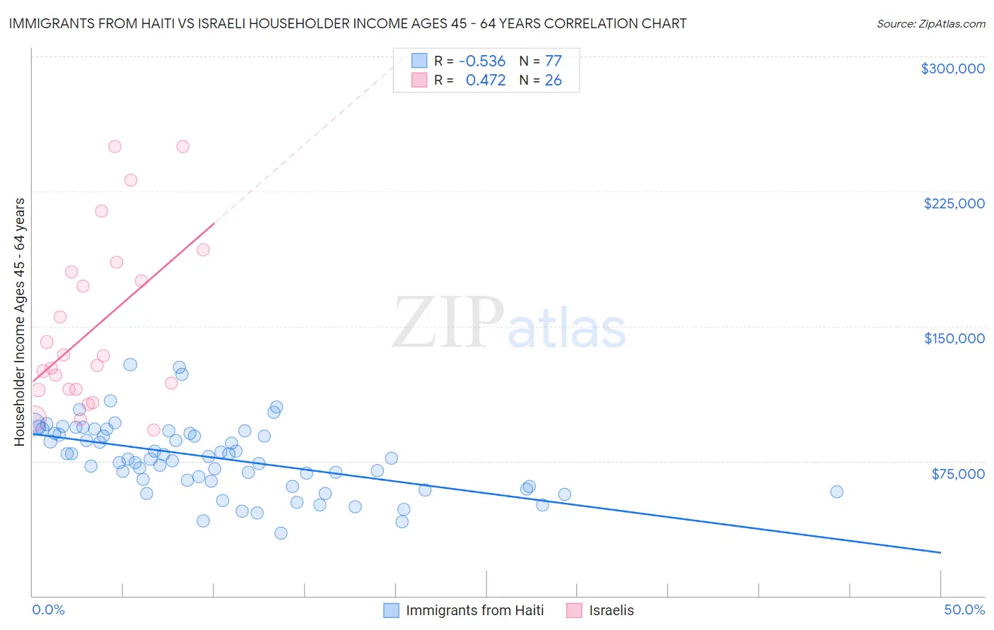 Immigrants from Haiti vs Israeli Householder Income Ages 45 - 64 years