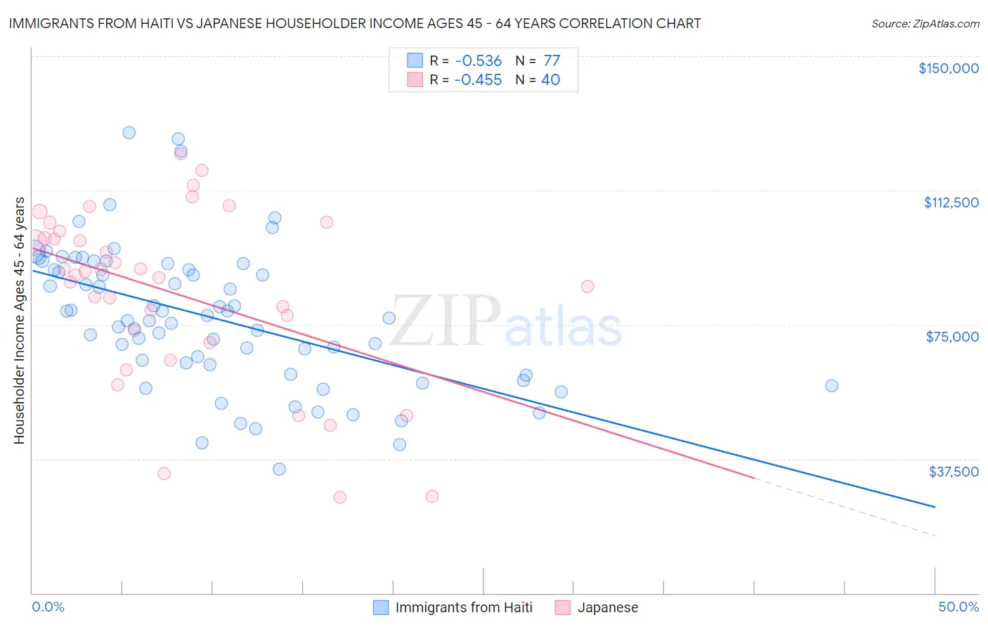 Immigrants from Haiti vs Japanese Householder Income Ages 45 - 64 years