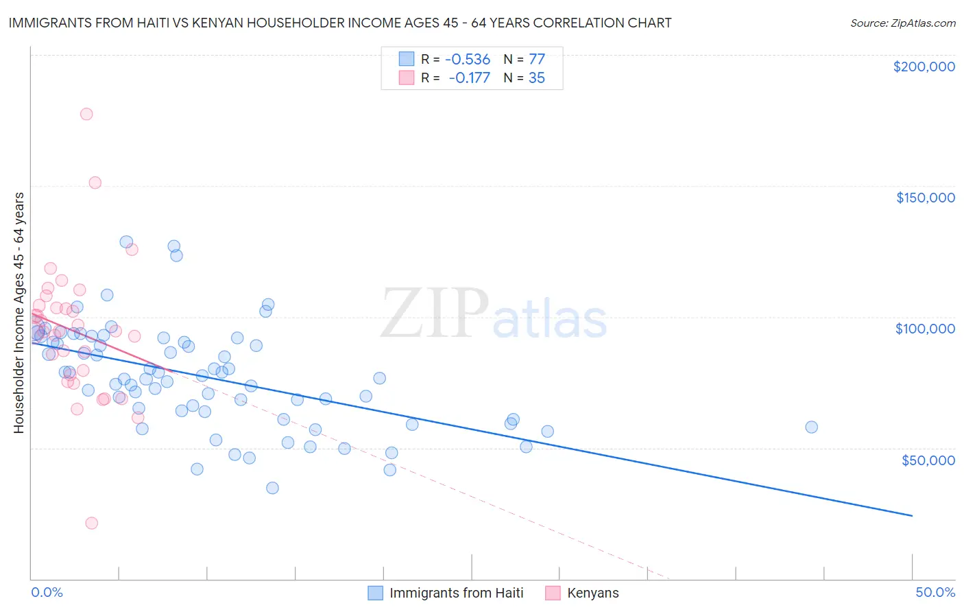 Immigrants from Haiti vs Kenyan Householder Income Ages 45 - 64 years