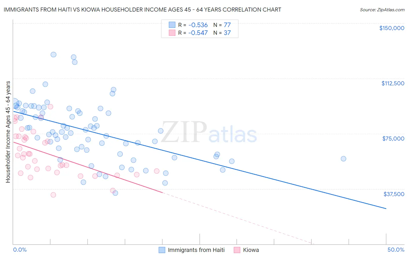 Immigrants from Haiti vs Kiowa Householder Income Ages 45 - 64 years