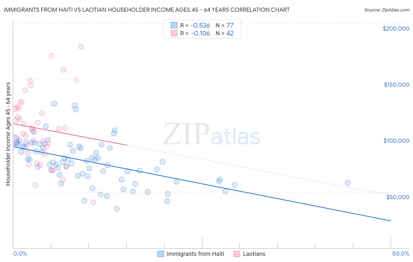 Immigrants from Haiti vs Laotian Householder Income Ages 45 - 64 years