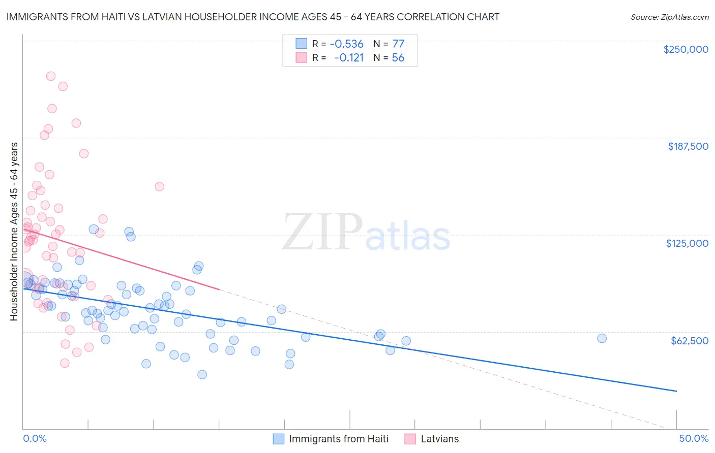 Immigrants from Haiti vs Latvian Householder Income Ages 45 - 64 years