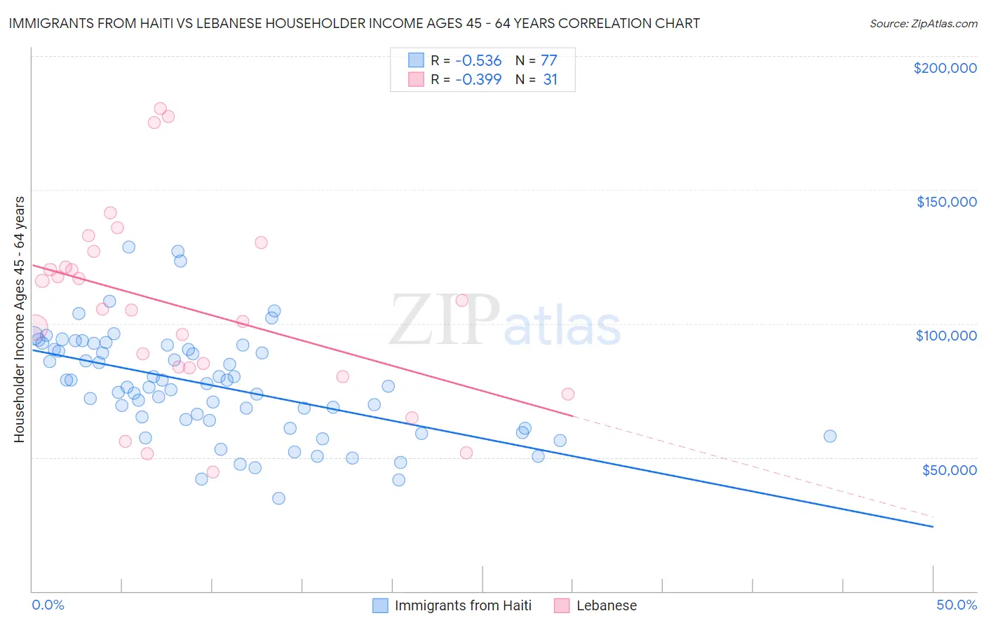 Immigrants from Haiti vs Lebanese Householder Income Ages 45 - 64 years