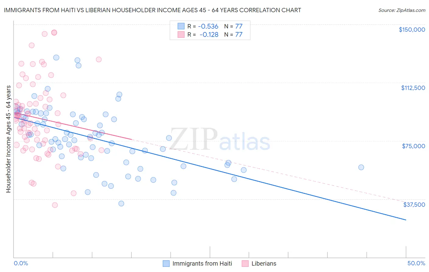 Immigrants from Haiti vs Liberian Householder Income Ages 45 - 64 years