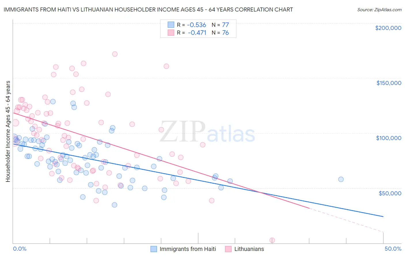 Immigrants from Haiti vs Lithuanian Householder Income Ages 45 - 64 years