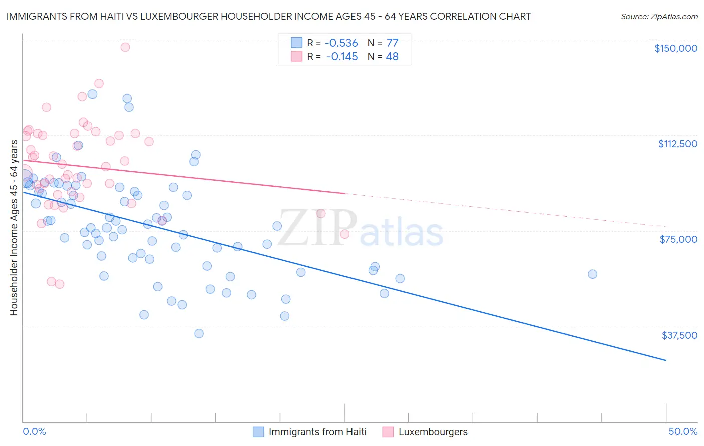 Immigrants from Haiti vs Luxembourger Householder Income Ages 45 - 64 years