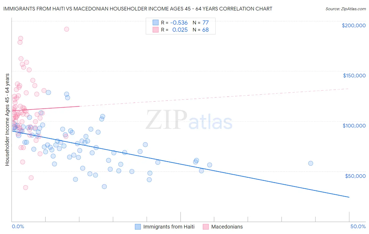 Immigrants from Haiti vs Macedonian Householder Income Ages 45 - 64 years