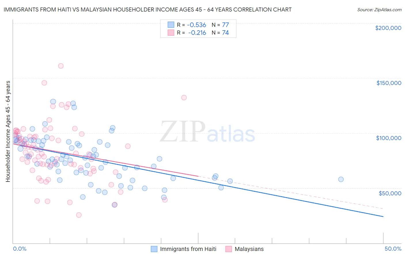 Immigrants from Haiti vs Malaysian Householder Income Ages 45 - 64 years