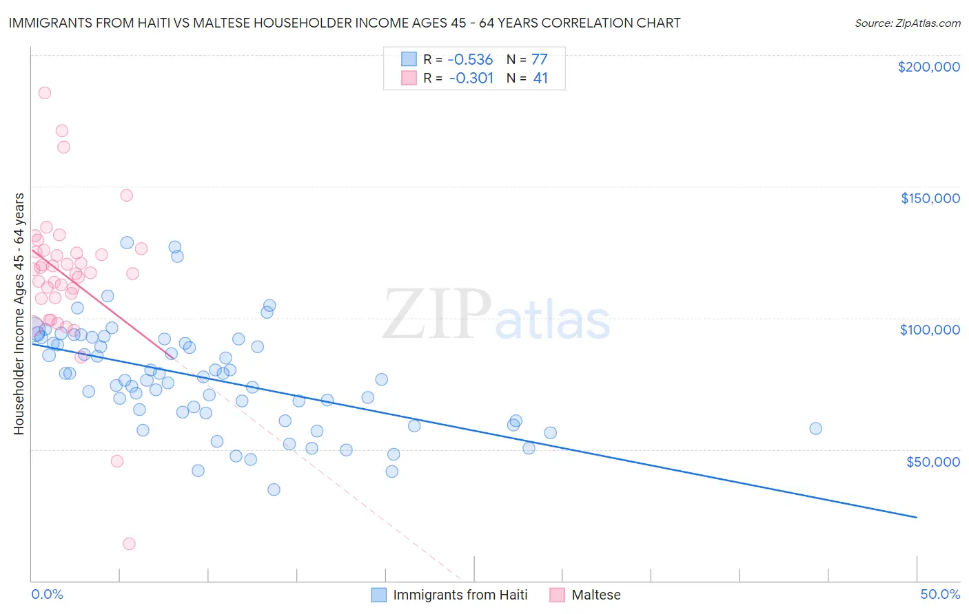 Immigrants from Haiti vs Maltese Householder Income Ages 45 - 64 years