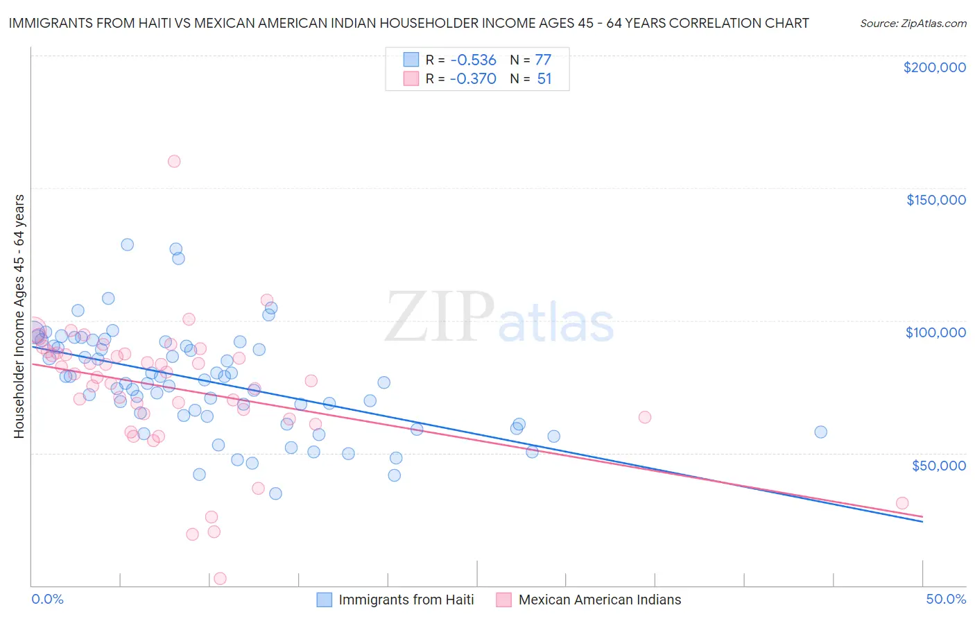 Immigrants from Haiti vs Mexican American Indian Householder Income Ages 45 - 64 years