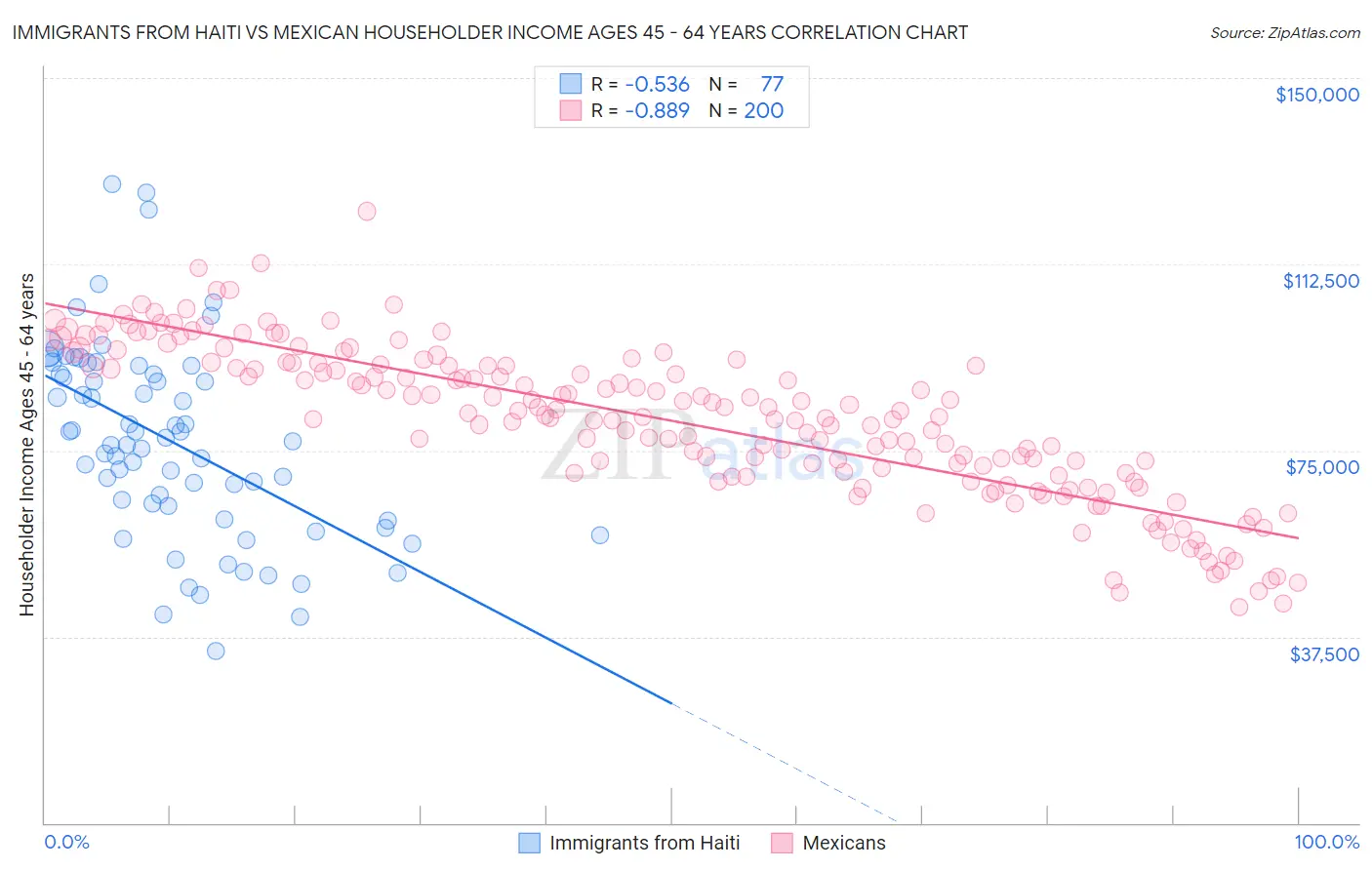 Immigrants from Haiti vs Mexican Householder Income Ages 45 - 64 years