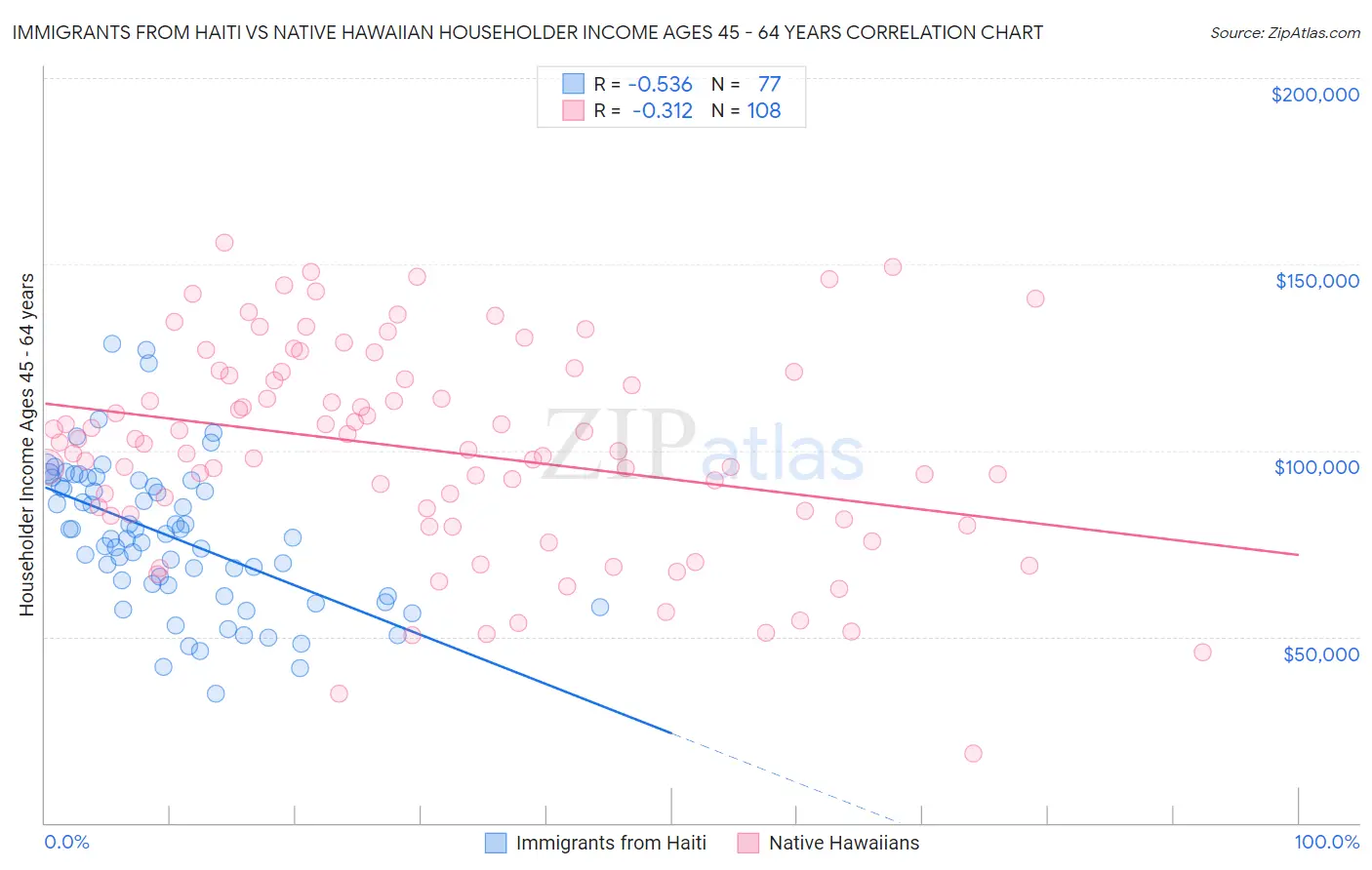 Immigrants from Haiti vs Native Hawaiian Householder Income Ages 45 - 64 years