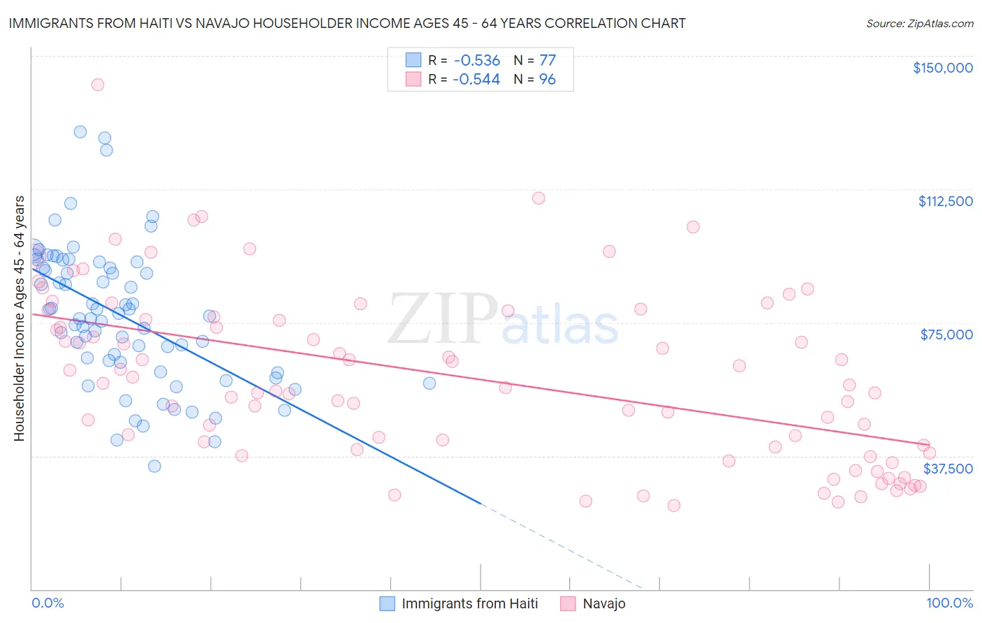 Immigrants from Haiti vs Navajo Householder Income Ages 45 - 64 years