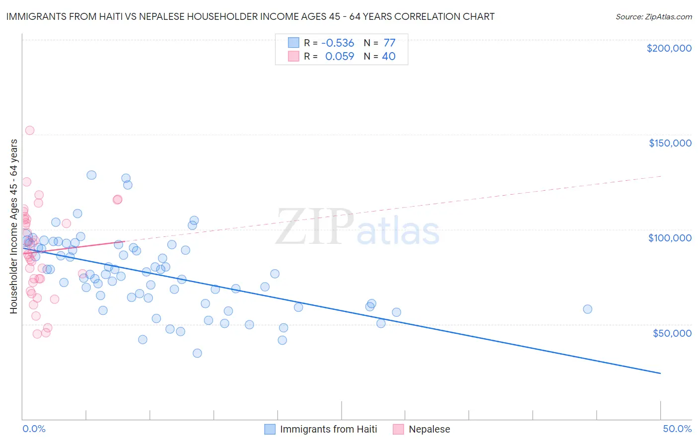 Immigrants from Haiti vs Nepalese Householder Income Ages 45 - 64 years