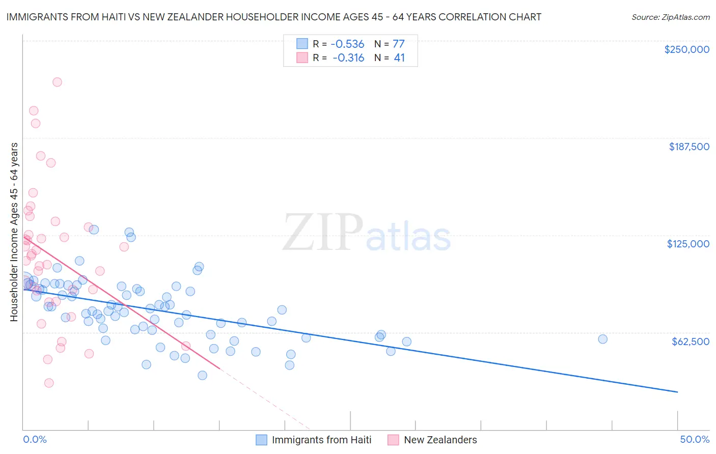 Immigrants from Haiti vs New Zealander Householder Income Ages 45 - 64 years