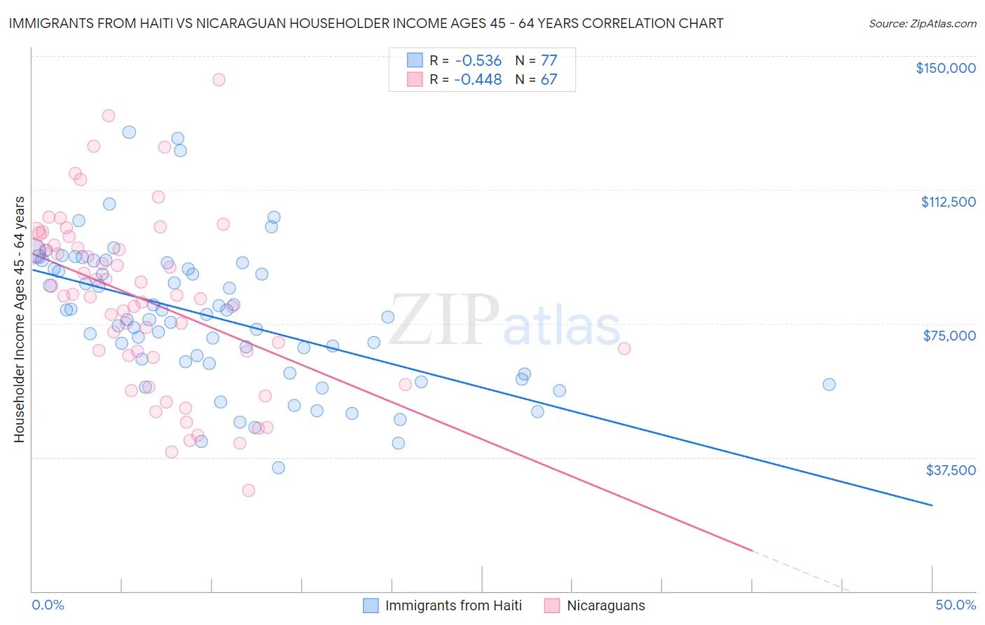 Immigrants from Haiti vs Nicaraguan Householder Income Ages 45 - 64 years