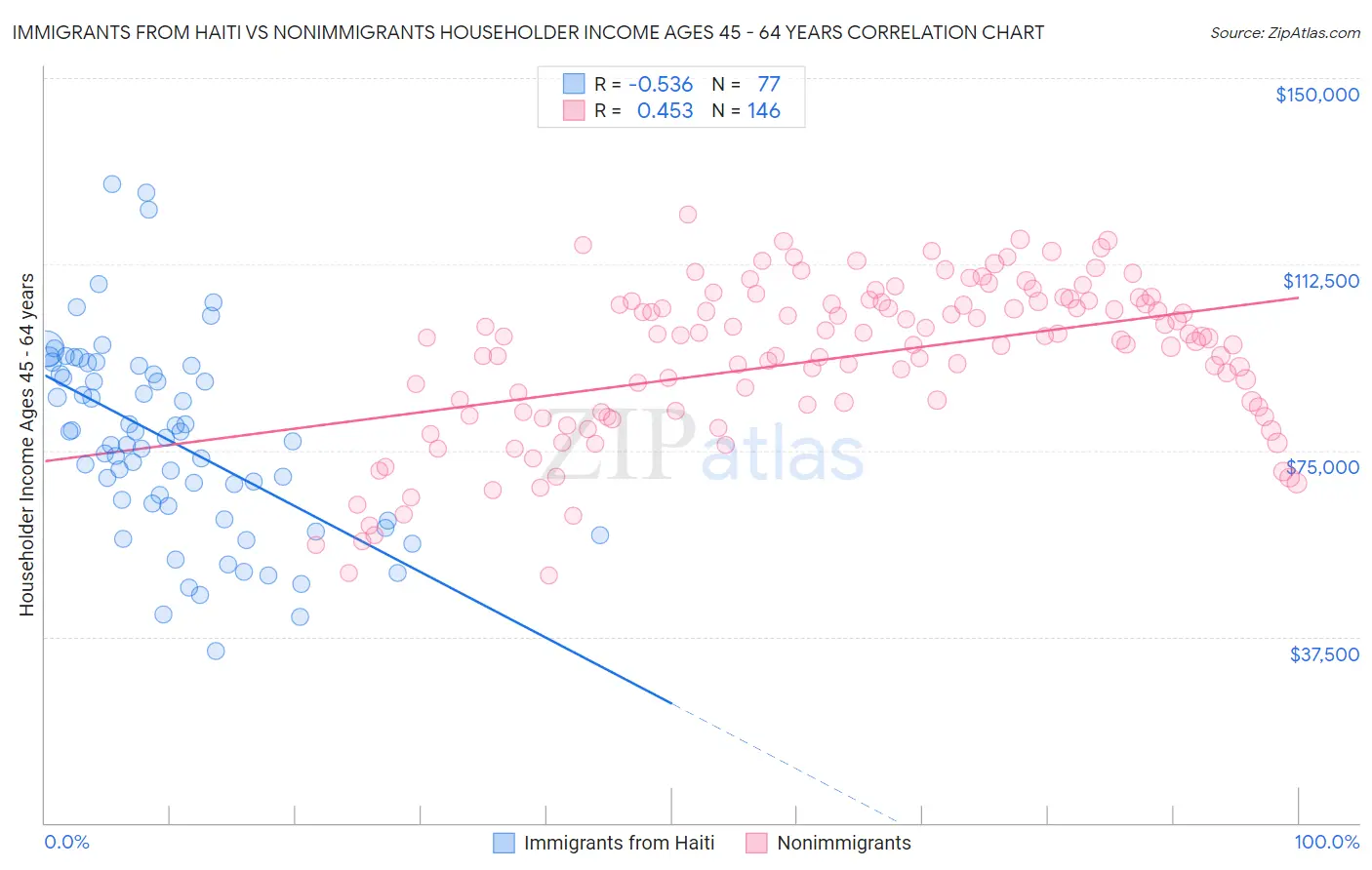 Immigrants from Haiti vs Nonimmigrants Householder Income Ages 45 - 64 years