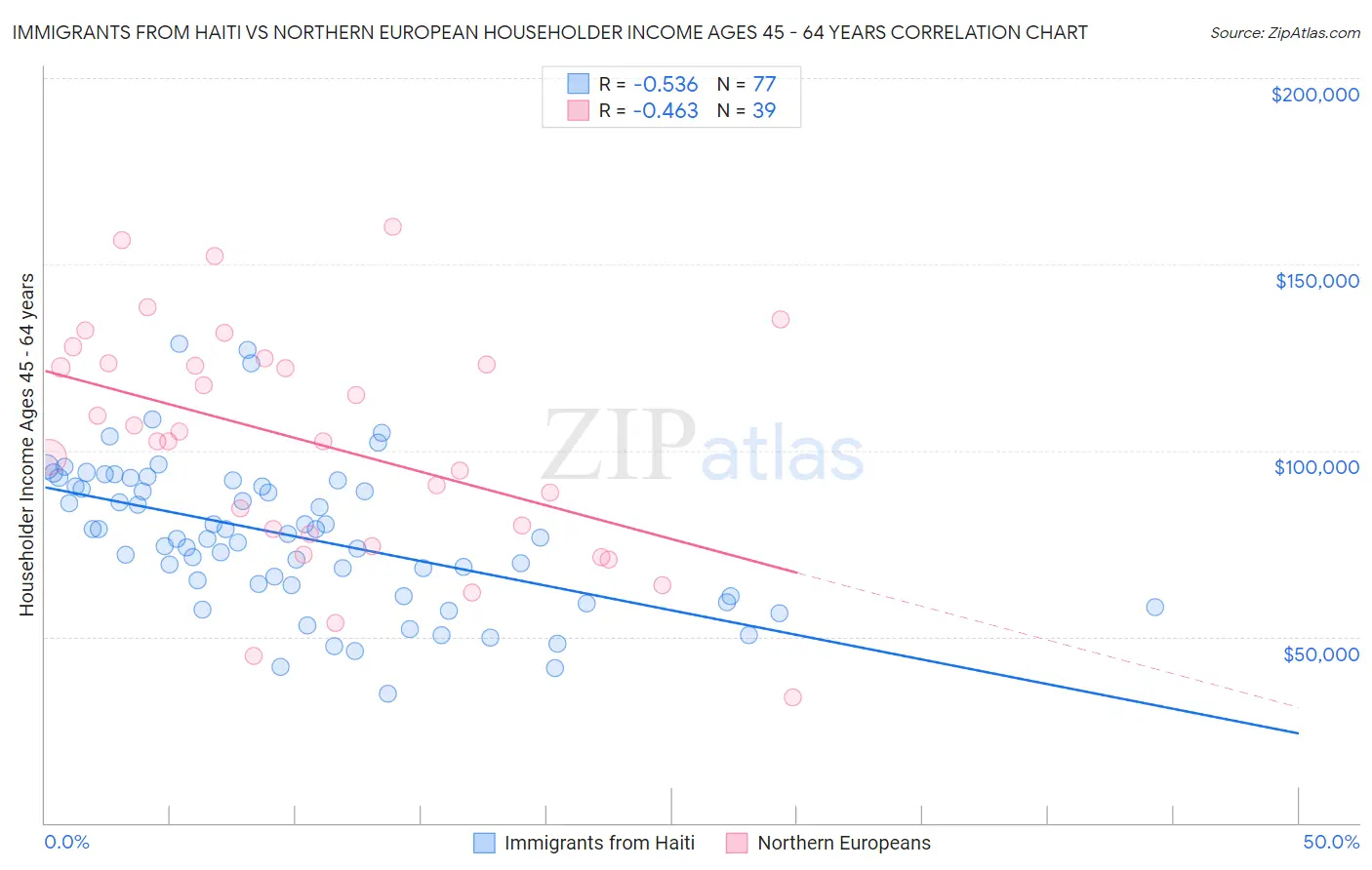 Immigrants from Haiti vs Northern European Householder Income Ages 45 - 64 years