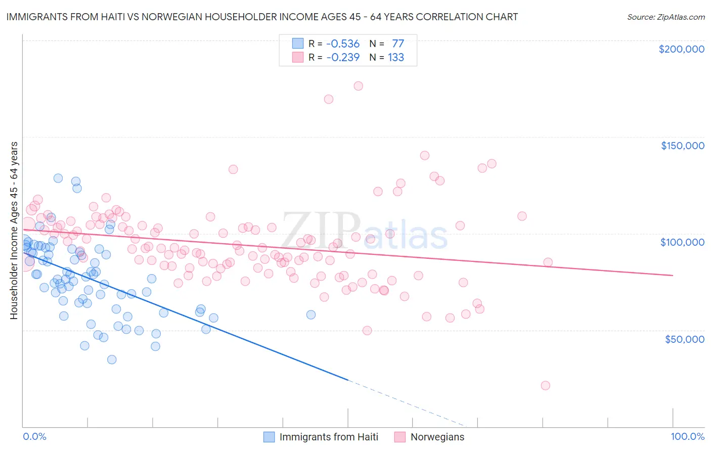 Immigrants from Haiti vs Norwegian Householder Income Ages 45 - 64 years