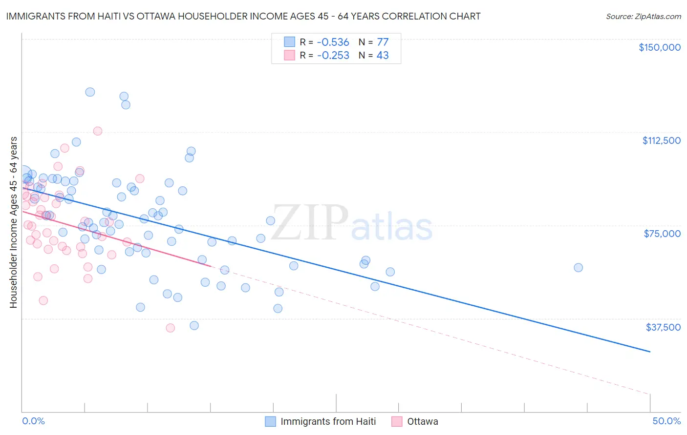 Immigrants from Haiti vs Ottawa Householder Income Ages 45 - 64 years