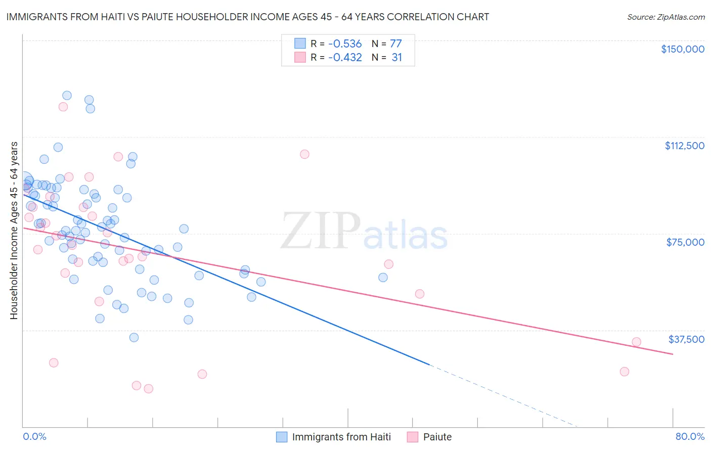 Immigrants from Haiti vs Paiute Householder Income Ages 45 - 64 years