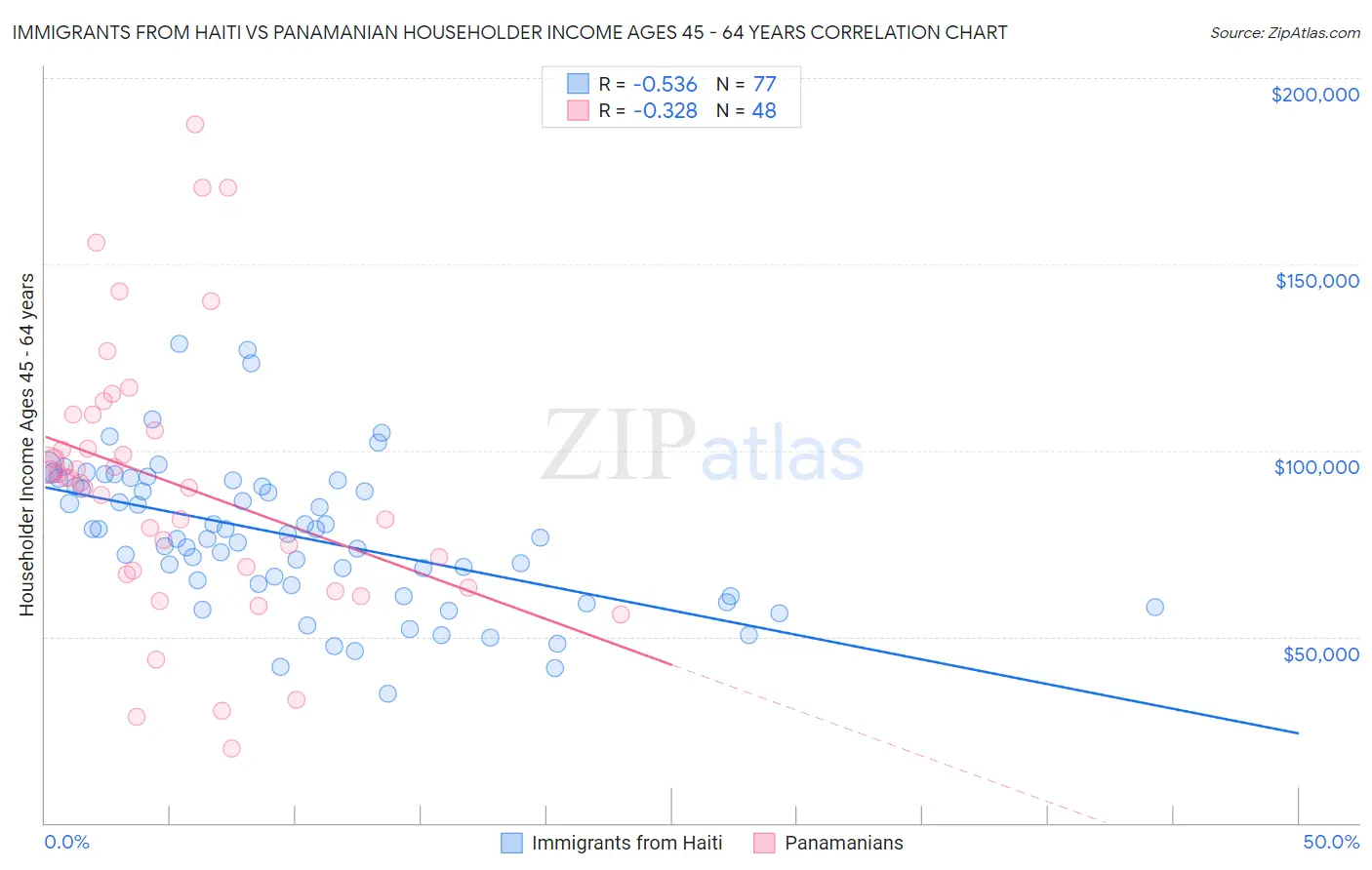 Immigrants from Haiti vs Panamanian Householder Income Ages 45 - 64 years