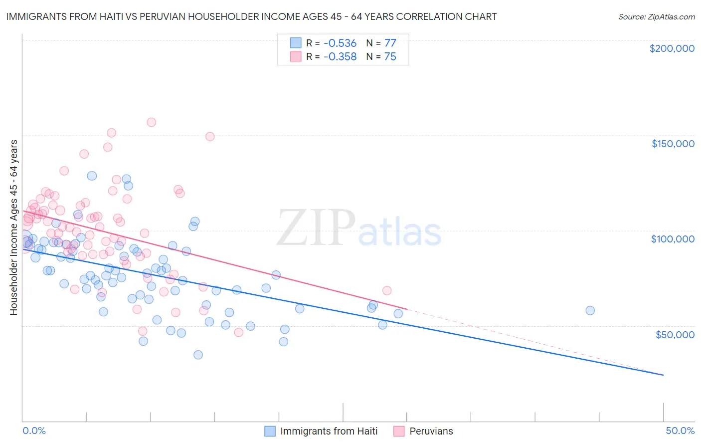 Immigrants from Haiti vs Peruvian Householder Income Ages 45 - 64 years