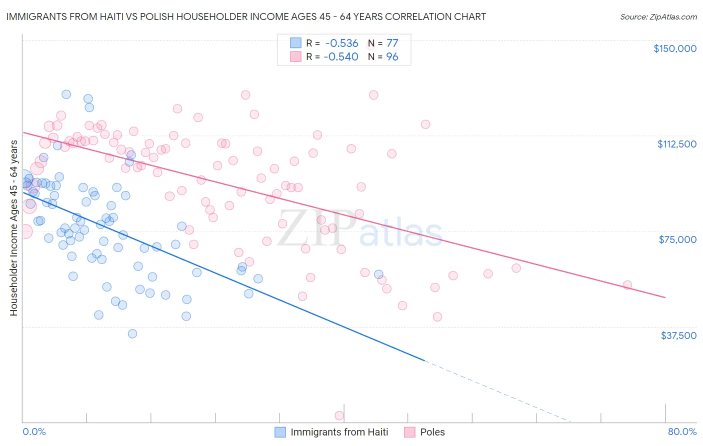 Immigrants from Haiti vs Polish Householder Income Ages 45 - 64 years