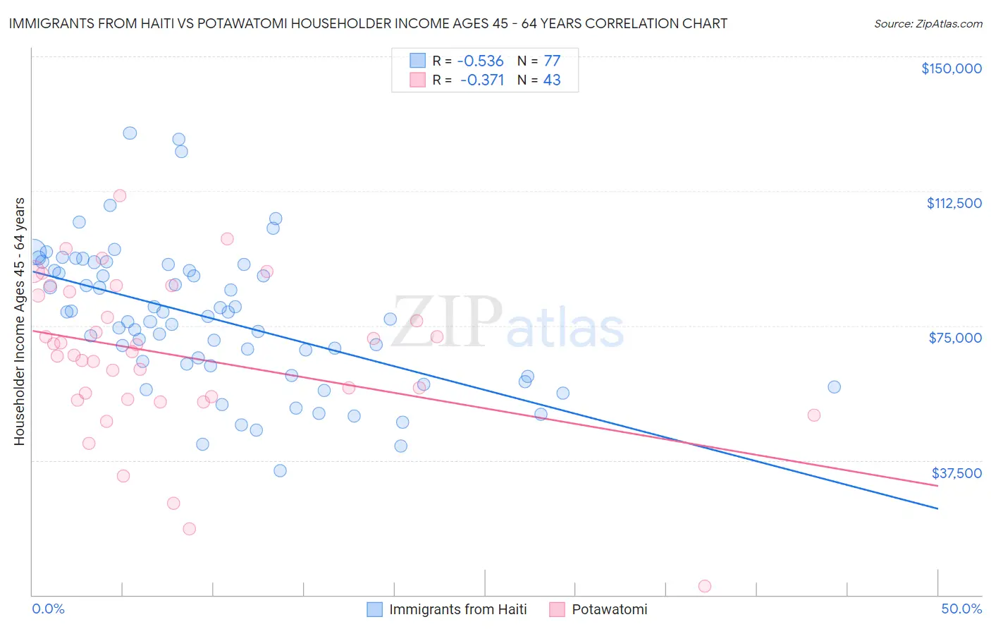 Immigrants from Haiti vs Potawatomi Householder Income Ages 45 - 64 years