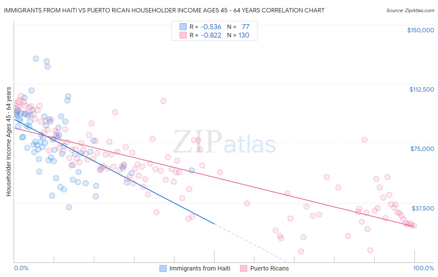 Immigrants from Haiti vs Puerto Rican Householder Income Ages 45 - 64 years