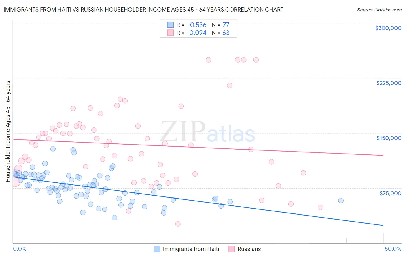 Immigrants from Haiti vs Russian Householder Income Ages 45 - 64 years