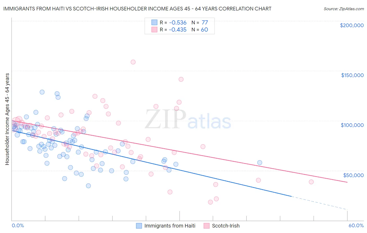 Immigrants from Haiti vs Scotch-Irish Householder Income Ages 45 - 64 years