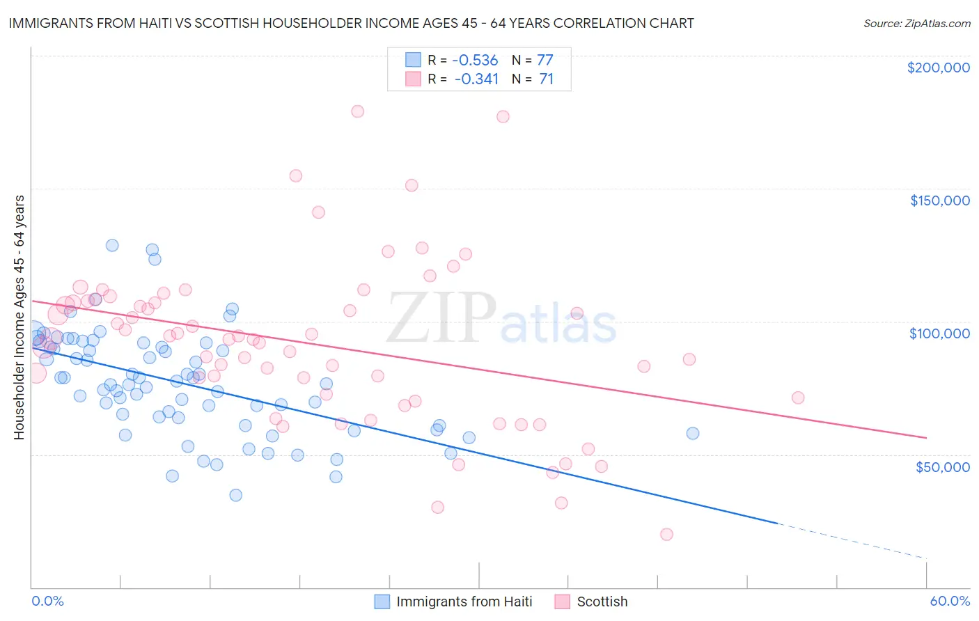 Immigrants from Haiti vs Scottish Householder Income Ages 45 - 64 years