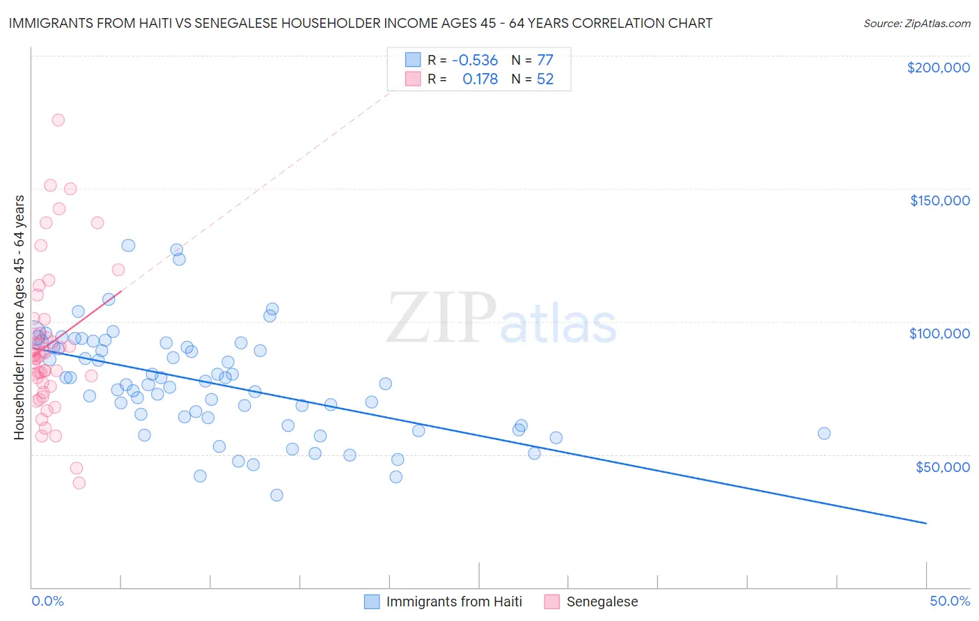 Immigrants from Haiti vs Senegalese Householder Income Ages 45 - 64 years