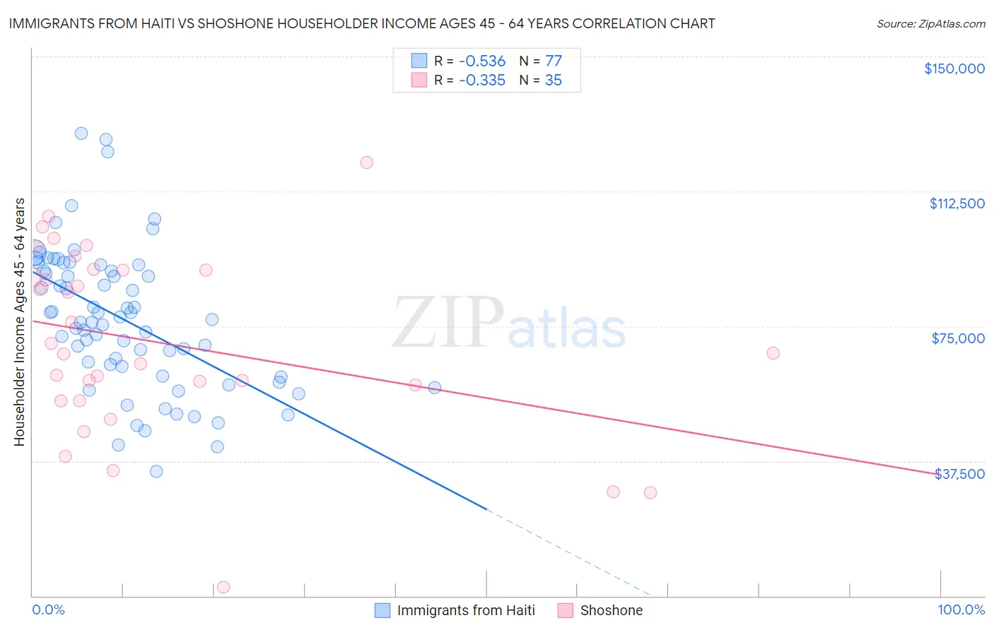 Immigrants from Haiti vs Shoshone Householder Income Ages 45 - 64 years