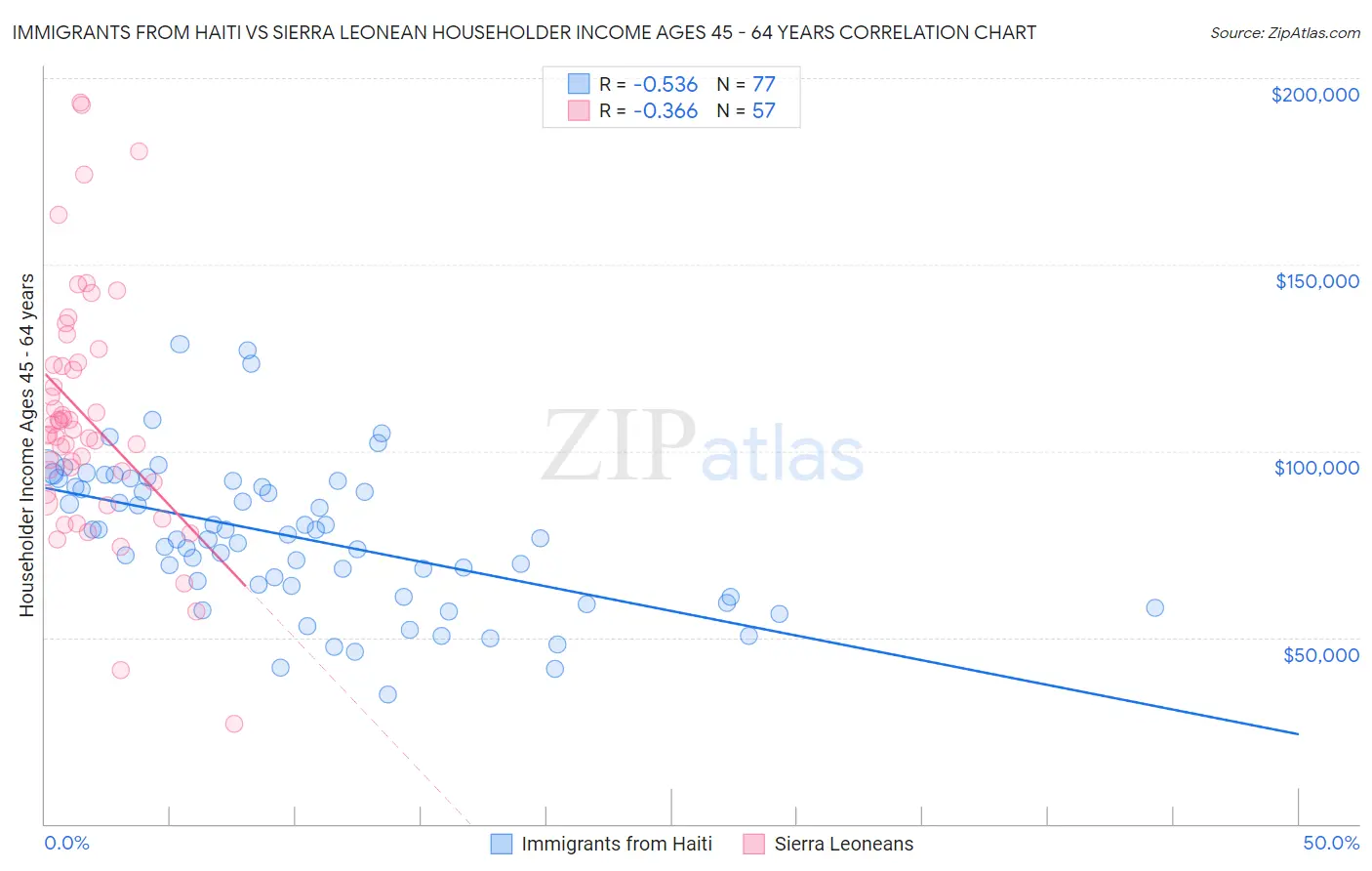 Immigrants from Haiti vs Sierra Leonean Householder Income Ages 45 - 64 years