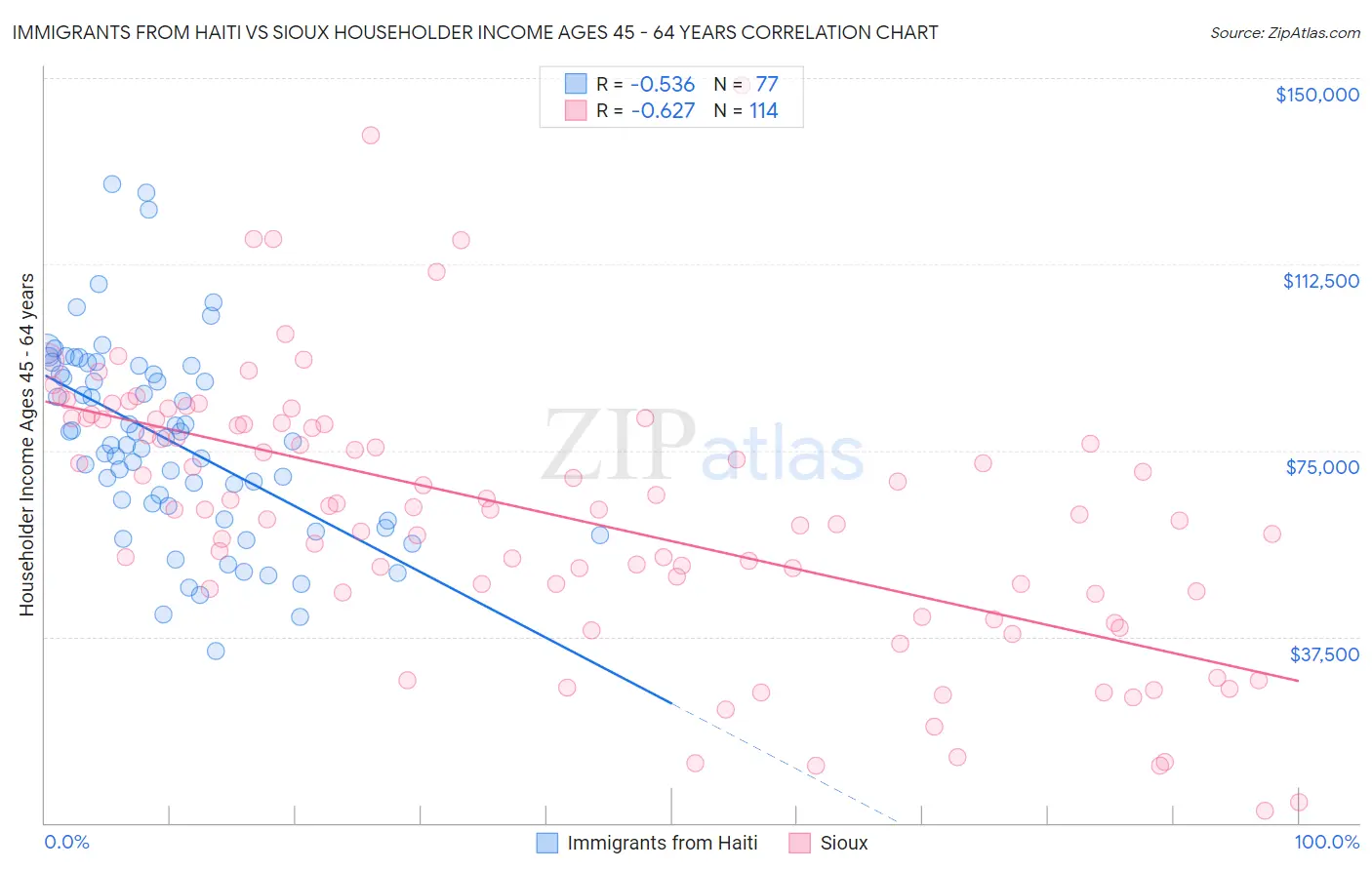 Immigrants from Haiti vs Sioux Householder Income Ages 45 - 64 years