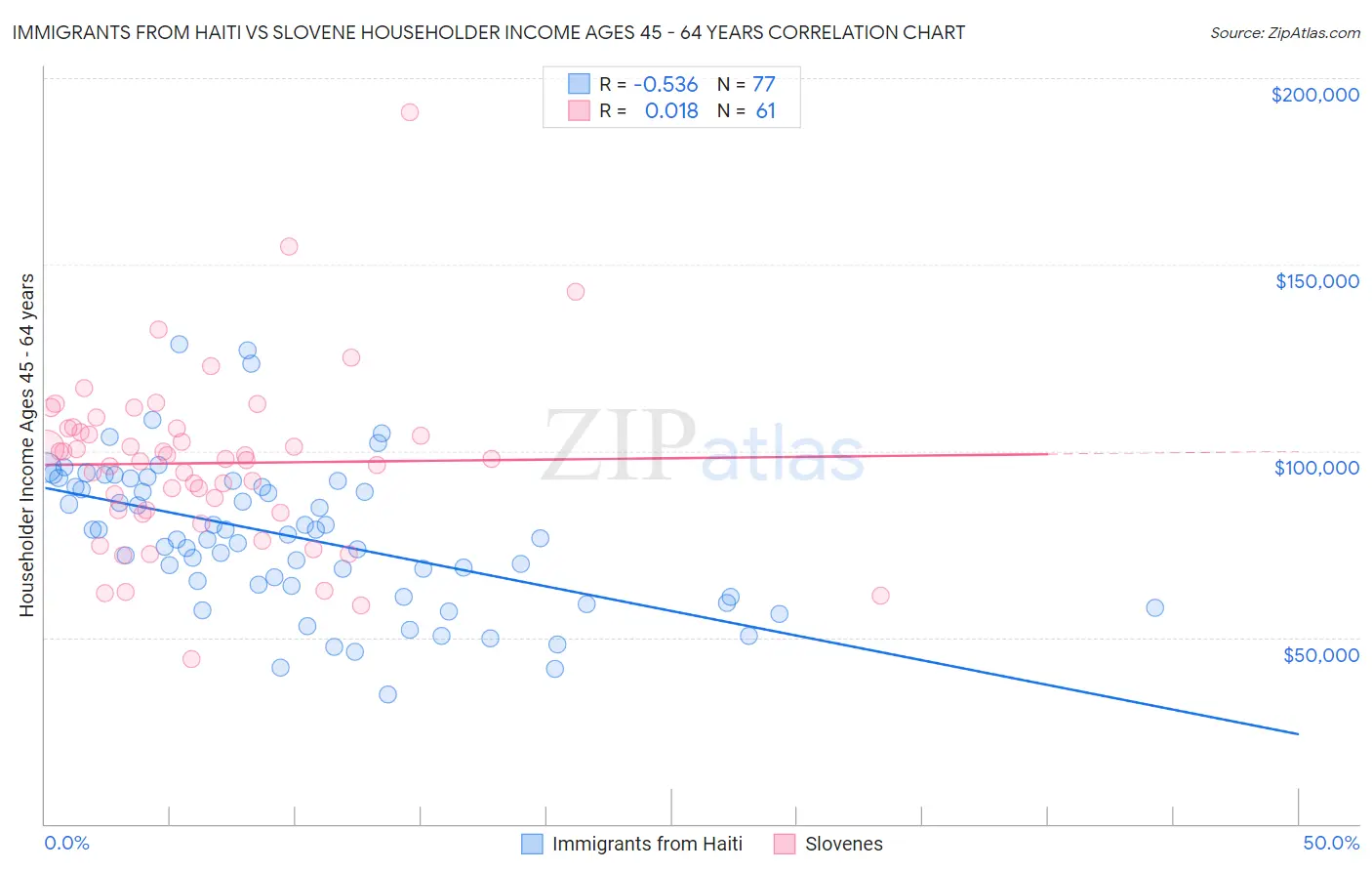 Immigrants from Haiti vs Slovene Householder Income Ages 45 - 64 years