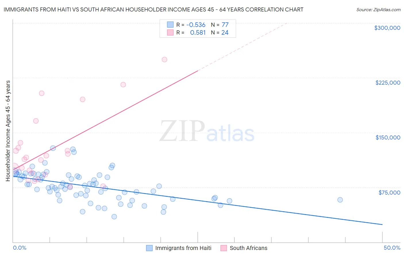 Immigrants from Haiti vs South African Householder Income Ages 45 - 64 years