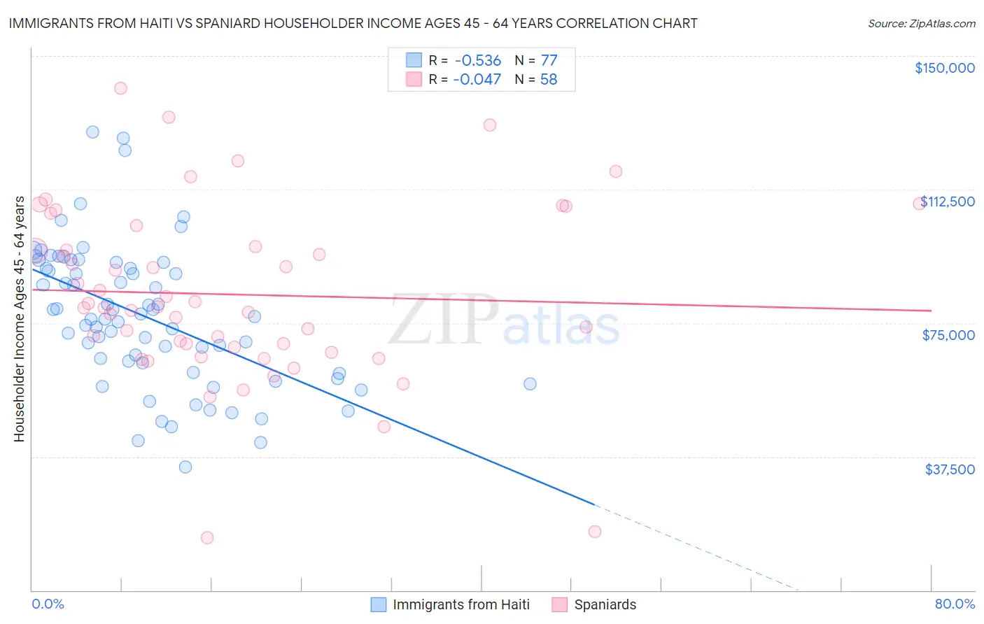 Immigrants from Haiti vs Spaniard Householder Income Ages 45 - 64 years