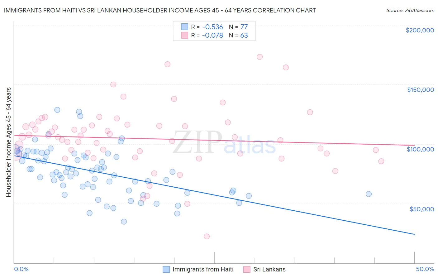 Immigrants from Haiti vs Sri Lankan Householder Income Ages 45 - 64 years