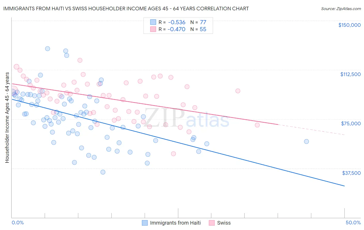 Immigrants from Haiti vs Swiss Householder Income Ages 45 - 64 years