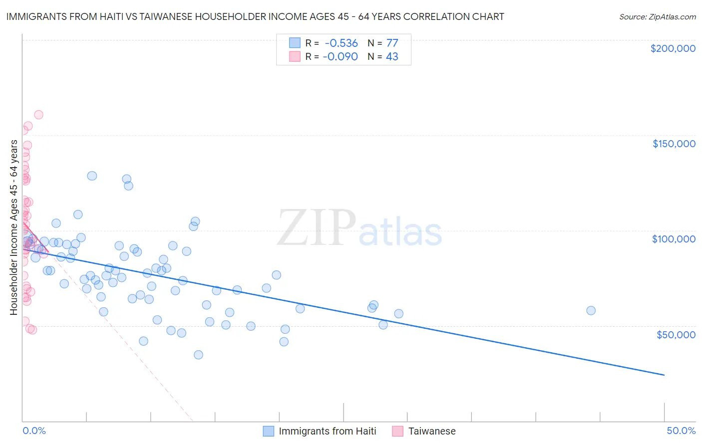 Immigrants from Haiti vs Taiwanese Householder Income Ages 45 - 64 years