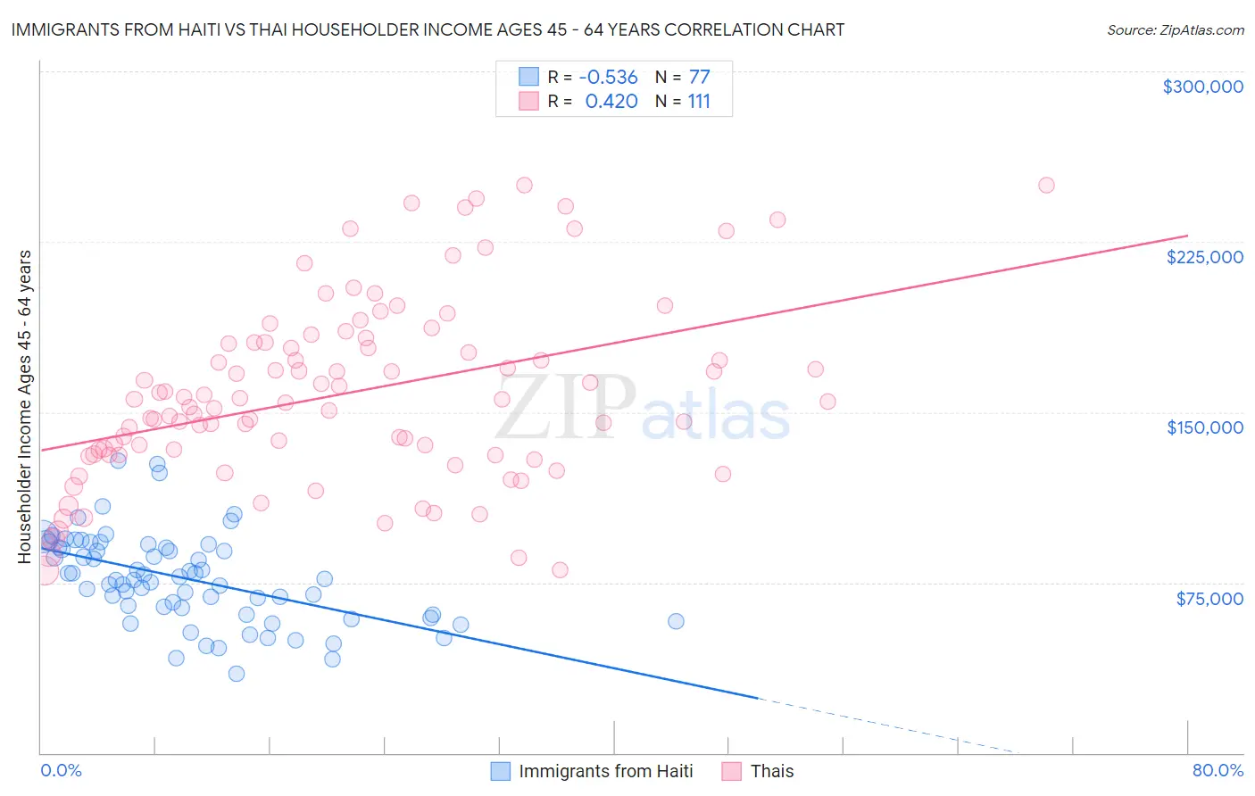 Immigrants from Haiti vs Thai Householder Income Ages 45 - 64 years